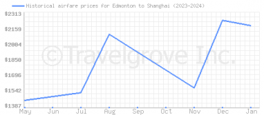 Price overview for flights from Edmonton to Shanghai