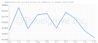 Price overview for flights from Edmonton to Sydney