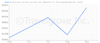 Price overview for flights from Edmonton to Thiruvananthapuram
