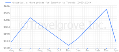 Price overview for flights from Edmonton to Toronto