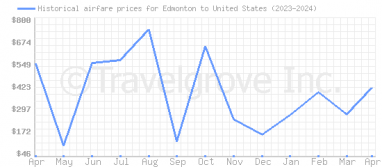Price overview for flights from Edmonton to United States