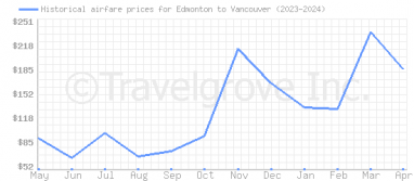 Price overview for flights from Edmonton to Vancouver