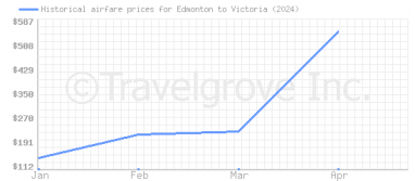 Price overview for flights from Edmonton to Victoria