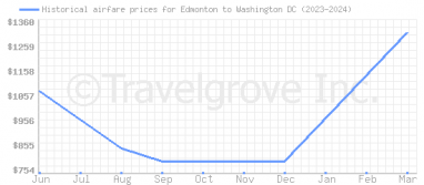Price overview for flights from Edmonton to Washington DC