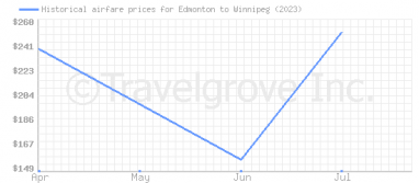 Price overview for flights from Edmonton to Winnipeg