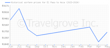 Price overview for flights from El Paso to Asia