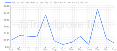 Price overview for flights from El Paso to Atlanta