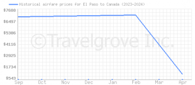Price overview for flights from El Paso to Canada