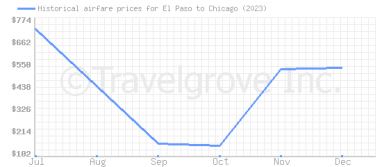Price overview for flights from El Paso to Chicago