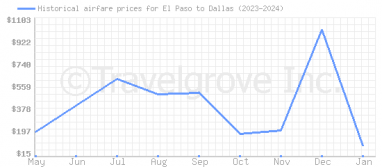 Price overview for flights from El Paso to Dallas