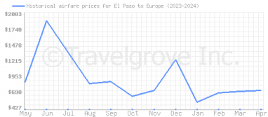 Price overview for flights from El Paso to Europe