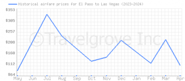 Price overview for flights from El Paso to Las Vegas