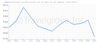 Price overview for flights from El Paso to Los Angeles