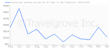 Price overview for flights from El Paso to San Francisco