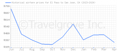 Price overview for flights from El Paso to San Jose, CA