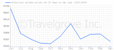 Price overview for flights from El Paso to San Jose
