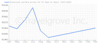 Price overview for flights from El Paso to Seoul