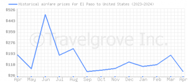 Price overview for flights from El Paso to United States