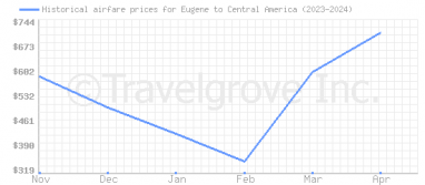 Price overview for flights from Eugene to Central America