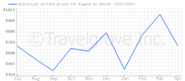 Price overview for flights from Eugene to Denver