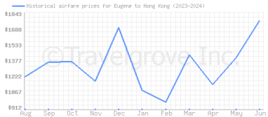 Price overview for flights from Eugene to Hong Kong