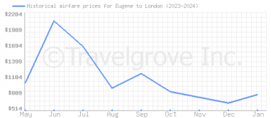 Price overview for flights from Eugene to London