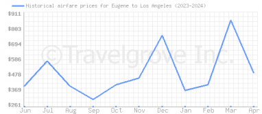 Price overview for flights from Eugene to Los Angeles