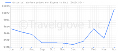 Price overview for flights from Eugene to Maui