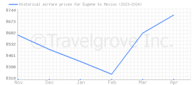 Price overview for flights from Eugene to Mexico