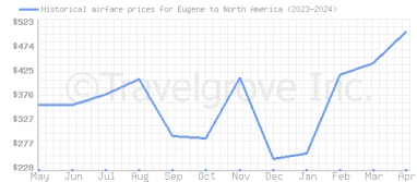 Price overview for flights from Eugene to North America