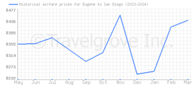 Price overview for flights from Eugene to San Diego