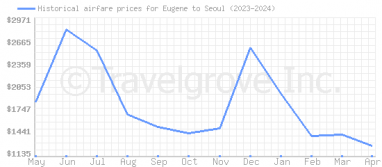 Price overview for flights from Eugene to Seoul