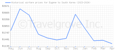 Price overview for flights from Eugene to South Korea
