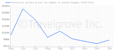Price overview for flights from Eugene to United Kingdom