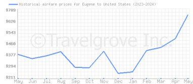 Price overview for flights from Eugene to United States