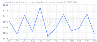 Price overview for flights from Eugene to Washington DC