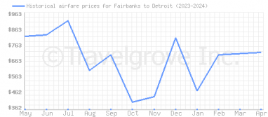 Price overview for flights from Fairbanks to Detroit