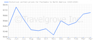 Price overview for flights from Fairbanks to North America