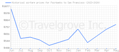 Price overview for flights from Fairbanks to San Francisco