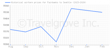 Price overview for flights from Fairbanks to Seattle