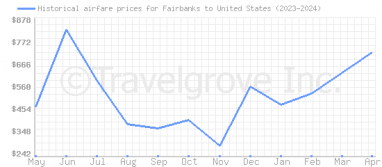 Price overview for flights from Fairbanks to United States
