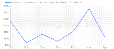Price overview for flights from Fargo to Denver