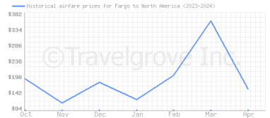 Price overview for flights from Fargo to North America