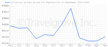 Price overview for flights from Fayetteville to Ahmedabad