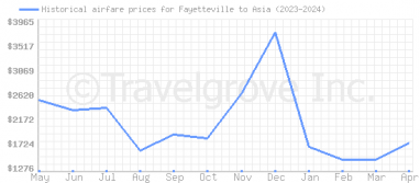 Price overview for flights from Fayetteville to Asia