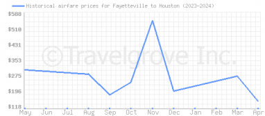 Price overview for flights from Fayetteville to Houston