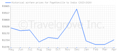Price overview for flights from Fayetteville to India