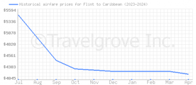 Price overview for flights from Flint to Caribbean