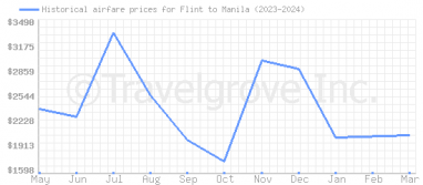 Price overview for flights from Flint to Manila