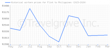 Price overview for flights from Flint to Philippines